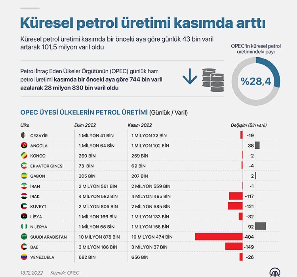 OPEC: Küresel petrol üretimi kasımda arttı #1